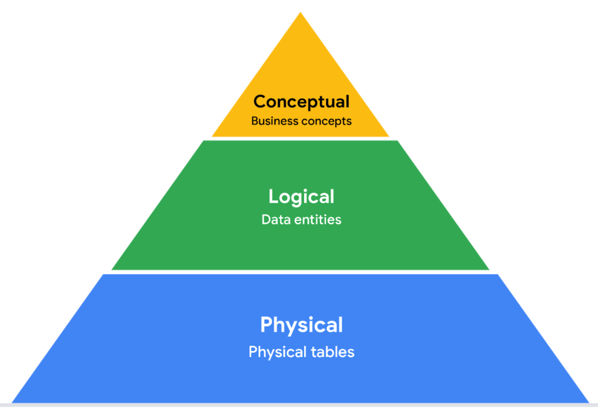 Các cấp độ và kỹ thuật mô hình hóa dữ&nbsp;liệu